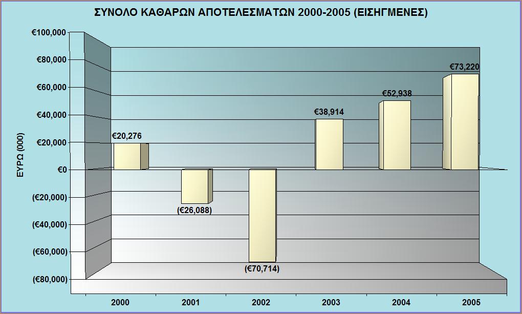 Αντιστεκόμενα στα σημεία των καιρών, ήτοι τη μειωμένη μεταφορική κίνηση αλλά και την αρνητική οικονομική πίεση από τις υψηλές τιμές των καυσίμων, τα οικονομικά αποτελέσματα των πέντε εισηγμένων