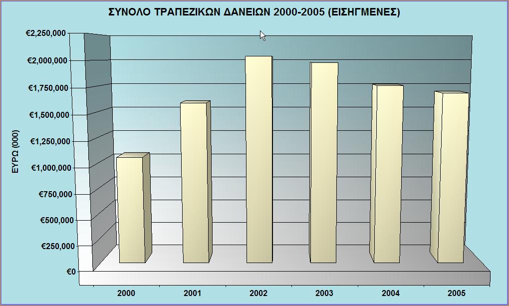 Το ακόλουθο γράφημα παρουσιάζει το σύνολο των τραπεζικών υποχρεώσεων από όλες τις εισηγμένες για το