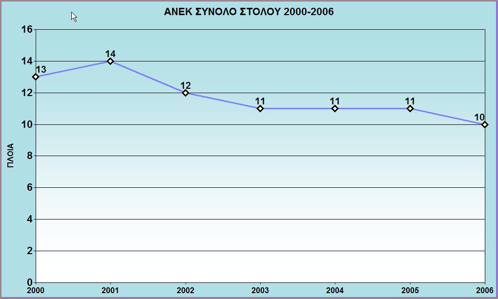 ANEK Η αποχώρηση του πλοίου Blue Star 2 της εταιρείας Blue Star Ferries από την γραμμή Πειραιάς Χανιά επέδρασε σημαντικά στην βελτίωση τόσο του μεταφορικού έργου της εταιρείας όσο και των οικονομικών