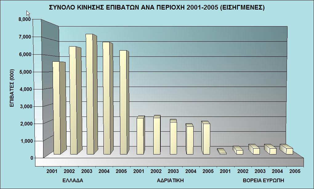 Το μεταφορικό έργο των εισηγμένων εταιρειών Ανάλυση ανά αγορά Διαπιστώνεται ότι η μείωση στο σύνολο του επιβατικού μεταφορικού έργου των εισηγμένων εταιρειών συνεχίστηκε για το 2005 στην εγχώρια