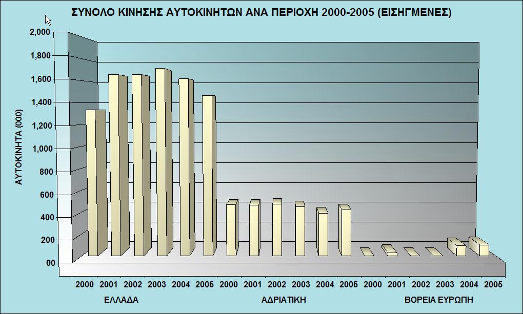 Αντίστοιχη ήταν και η εξέλιξη του μεταφορικού έργου των αυτοκινήτων στις ίδιες αγορές για το 2005: -3% -12% -13% +8% +9% Μείωση του μεταφορικού έργου αυτοκινήτων της τάξης του -12% στην Ελληνική
