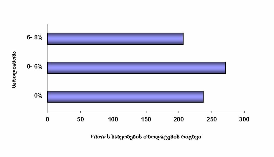 4.2. arapatogenuri Vibrio-s saxeobebis biomravalferovneba da ekologia kvlevis mizans aseve warmoadgenda im Vibrio saxeobebis identificireba, romlebic ar miekutvneboda cnobil klinikur Vibrio saxeobebs.