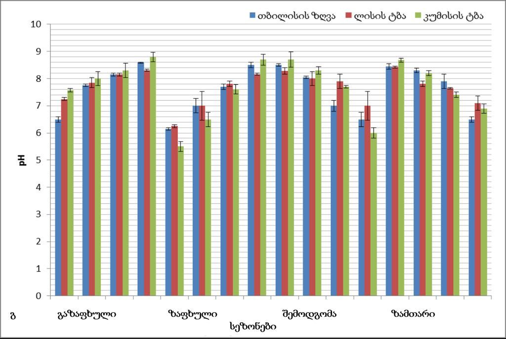 grafikin9. ph-is (g) cvlileba sezonurad tbebsi 2006-2008 ww. cdomilebis barebi miutitebs ±1 standartul cdomilebas. გარემო სტატისტიკა ტემპერატურა ( 0 C) მარილიანობა (%0) ph Tbilisis zrva minimaluri 4.