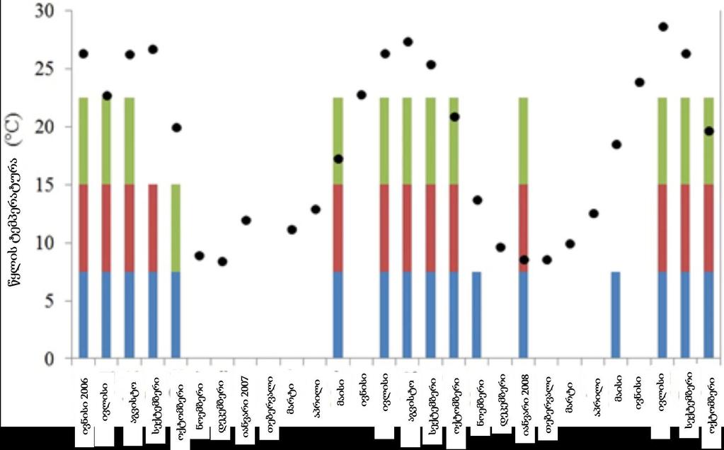 grafiki 15. wylis temperatura 0 C (Savi wertilebi, Y-RerZi), V. parahaemolyticus-is deteqcia wyalsi (lurji svetebi), planqtoni [200 mkm (mwvane svetebi) da 64 mkm (witeli svetebi)].