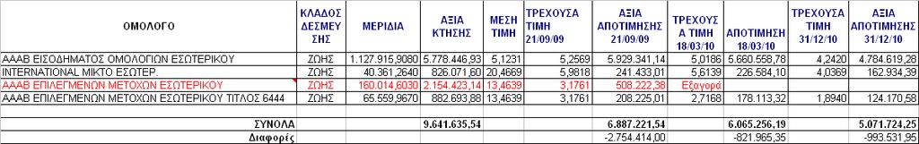 Ε.2.γ.i Αμοιβαία Κεφάλαια Χαρτοφυλακίου Κλάδου Ι Ζωής ΠΙΝΑΚΑΣ 10 Ε.2.γii