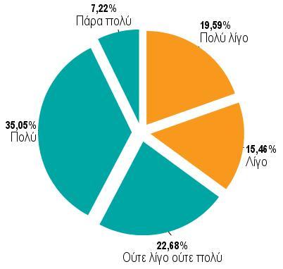 Συμβολή του DigiMa θετικά στις αρμοδιότητες και τα καθήκοντα των αποφοίτων 15 Σε ποιο βαθμό