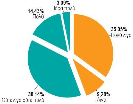 Συμβολή του DigiMa στην άνοδο στην ιεραρχία των αποφοίτων 16 Σε ποιο βαθμό