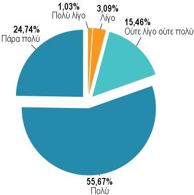 Ικανοποίηση από τη συμμετοχή στο DigiMa 20 Πόσο ικανοποιημένος είσαστε