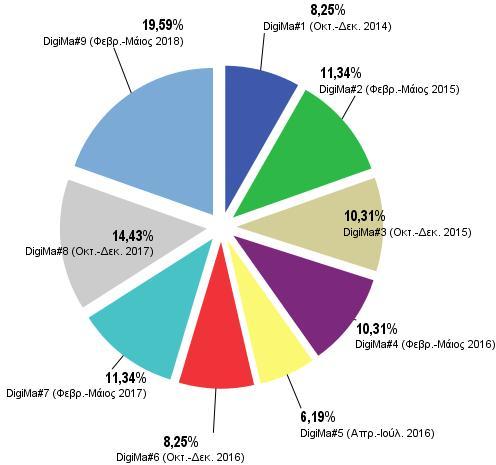 Κατανομή αποφοίτων που απάντησαν την έρευνα σε σειρές 4 Ποια σειρά DigiMa παρακολουθήσατε; Στην έρευνα απάντησαν απόφοιτοι