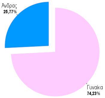 Προφίλ των αποφοίτων που απάντησαν στην