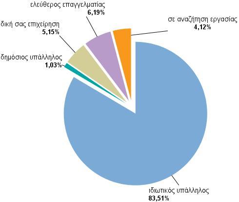 Θέση εργασίας των υποψηφίων ΠΡΙΝ την παρακολούθηση του