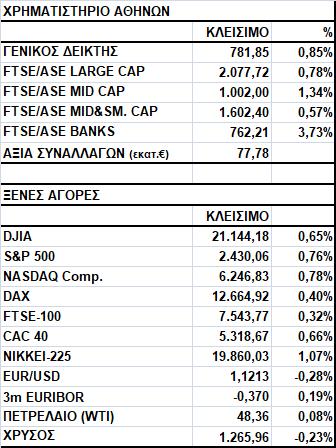 Γενικός Δείκτης Εικόνα Αγοράς Άνοδος στο Χ.Α. Ο Γενικός Δείκτης έκλεισε στις 781,85 μονάδες, σημειώνοντας κέρδη 0,85%%.