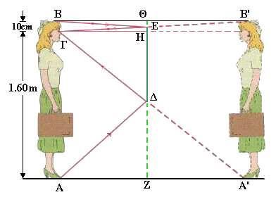 'Aσκηση Μία γυναίκα ύψους 1.70m παρατηρεί όρθια το είδωλο της που σχηματίζεται από ένα επίπεδο κάτοπτρο, όπως στο διπλανό σχήμα.