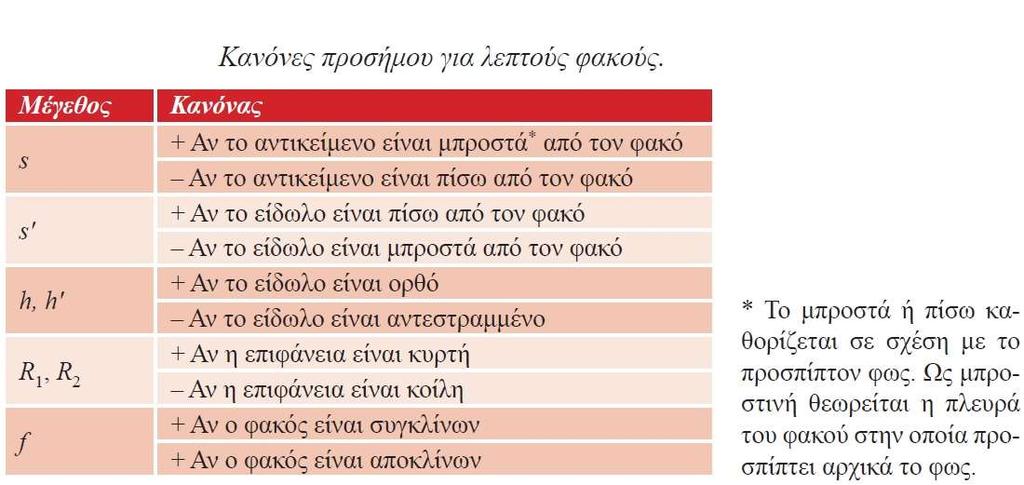 ΟΠΤΙΚΟΙ ΦΑΚΟΙ ΣΧΗΜΑΤΙΣΜΟΣ ΕΙΔΩΛΟΥ Όταν s > f, 1/s < 1/f και σύμφωνα με την Εξίσωση φακού, s > 0 και το είδωλο είναι