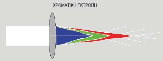 ) ΣΦΑΙΡΙΚΗ ΕΚΤΡΟΠΗ ΔΙΟΡΘΩΣΗ: - Παραβολοειδής αντί σφαιρικού φακού - Χρήση διαφράγματος που επιτρέπει την πρόσπτωση στο φακό μόνο των παραξονικών ακτίνων