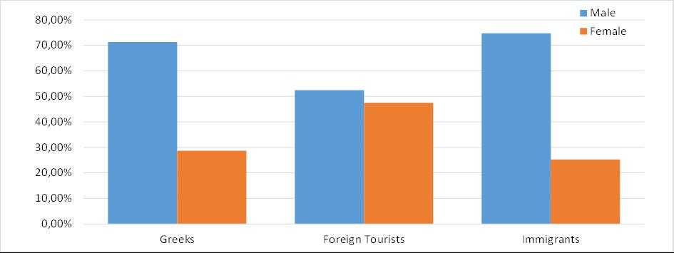 Κατανομή παθόντων ανά εθνικότητα και φύλο Μεταξύ των Ελλήνων παθόντων χρηστών της οδού, οι άνδρες είναι περισσότεροι.