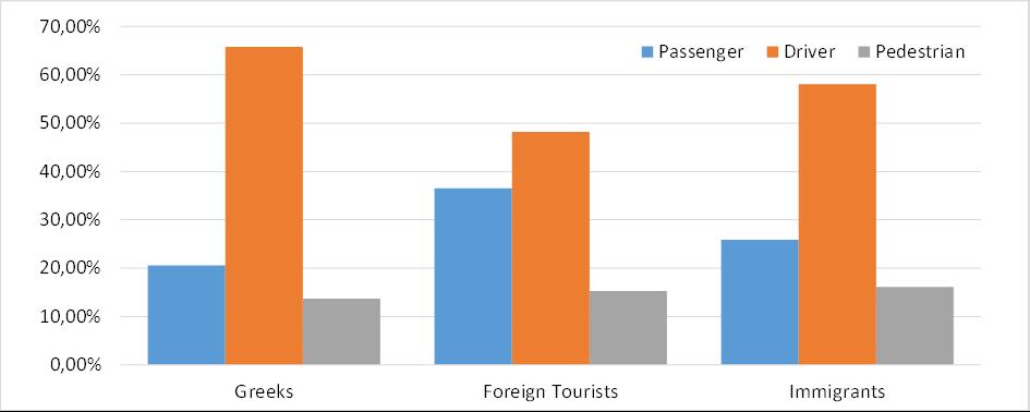 Κατανομή παθόντων ανά εθνικότητα και κατηγορία χρήστη της οδού Για όλες τις εθνικότητες το υψηλότερο ποσοστό νεκρών ή τραυματιών αφορά στους οδηγούς.