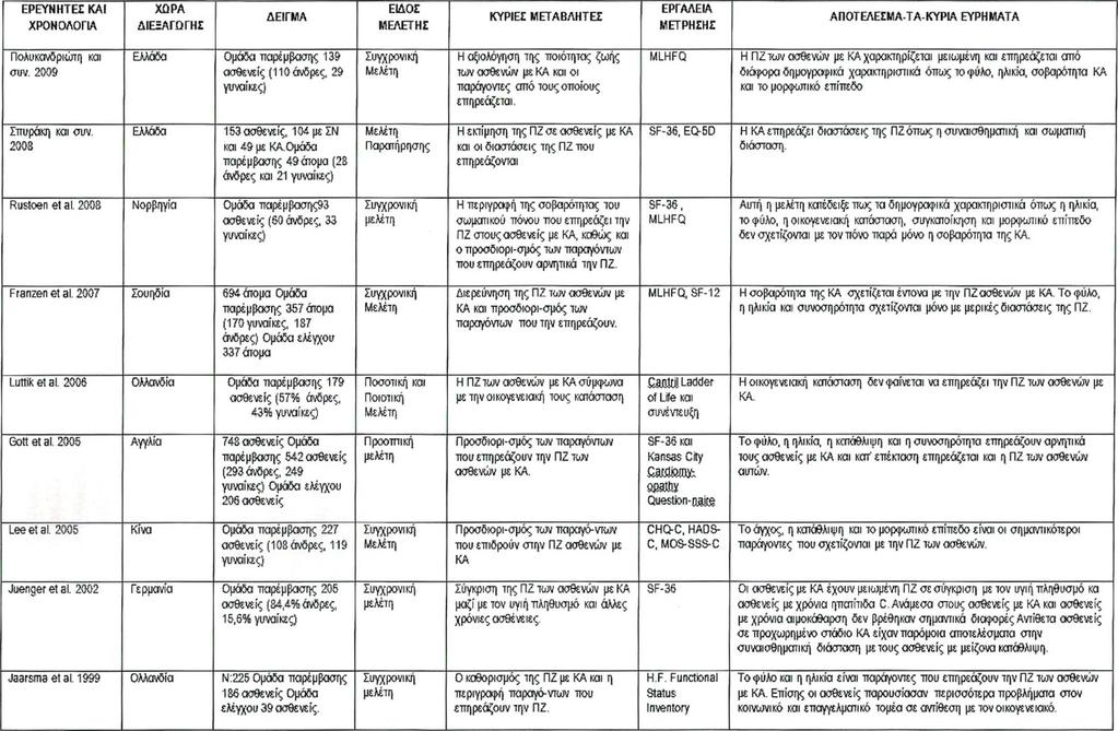 Πίνακας 2: Αποτελέσματα και χαρακτηριστικά ποσοτικών