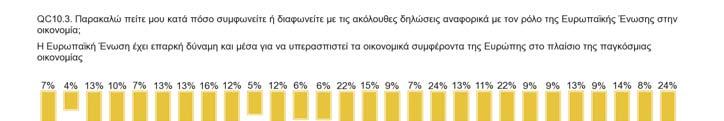 Ερ.C10: Παρακαλώ πείτε μου κατά πόσο συμφωνείτε ή διαφωνείτε με τις ακόλουθες δηλώσεις αναφορικά με τον ρόλο της Ευρωπαϊκής Ένωσης στην οικονομία; Το 82% των πολιτών στην Κύπρο συμφωνεί ότι η