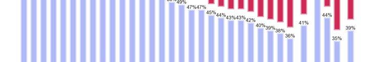 Ωστόσο, στην ΕΕ27 στο σύνολο της το 52% συμφωνεί, ενώ το 43% διαφωνεί. [Ερ.Α24.6] Ερ.