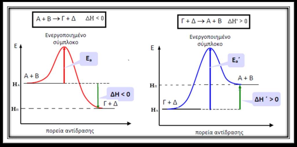 β. Ενέργεια ενεργοποίησης ονομάζεται η ελάχιστη ενέργεια που χρειάζεται ώστε τα αντιδρώντα να μετατραπούν στο ενεργοποιημένο σύμπλοκο.
