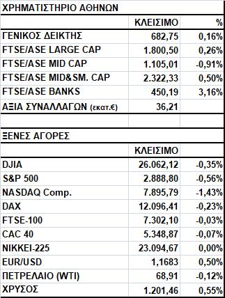 Γενικός Δείκτης Εικόνα Αγοράς Άνοδος στο Χ.Α. Ο Γενικός Δείκτης έκλεισε στις 682,75 μονάδες, σημειώνοντας κέρδη 0,16%.