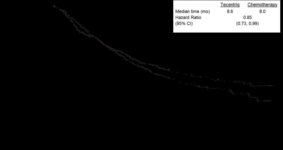 Εικόνα 1: Καμπύλη Kaplan-Meier για τη συνολική επιβίωση (IMvigor211) IMvigor210 (GO29293): Μελέτη ενός σκέλους σε ασθενείς που δεν έχουν λάβει προηγούμενη θεραπεία για το ουροθηλιακό καρκίνωμα και οι