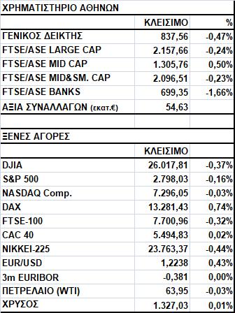 Γενικός Δείκτης Εικόνα Αγοράς Πτώση στο Χ.Α. Ο Γενικός Δείκτης έκλεισε στις 837,56 μονάδες, σημειώνοντας απώλειες 0,47%.