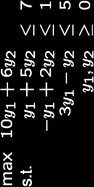 Υπολογισμός Κάτω Φράγματος Δυϊκό λύση y = [2, 1] ωφέλειας 26 (κάτω φράγμα στο πρωτεύον). Πρωτεύον λύση x = [1.75, 0, 2.