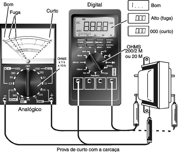 NEWTON C. BRAGA Figura 15 Interpretação dos Resultados A resistência entre os enrolamentos ou entre qualquer enrolamento e a carcaça deve ser maior do que 200 k ohms.