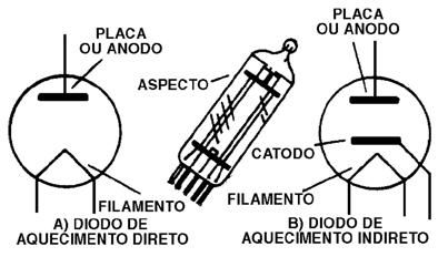 Válvulas (filamentos) NEWTON C. BRAGA O que são As válvulas são hoje em dia componentes raros, se bem que não as possamos considerar fora de moda.