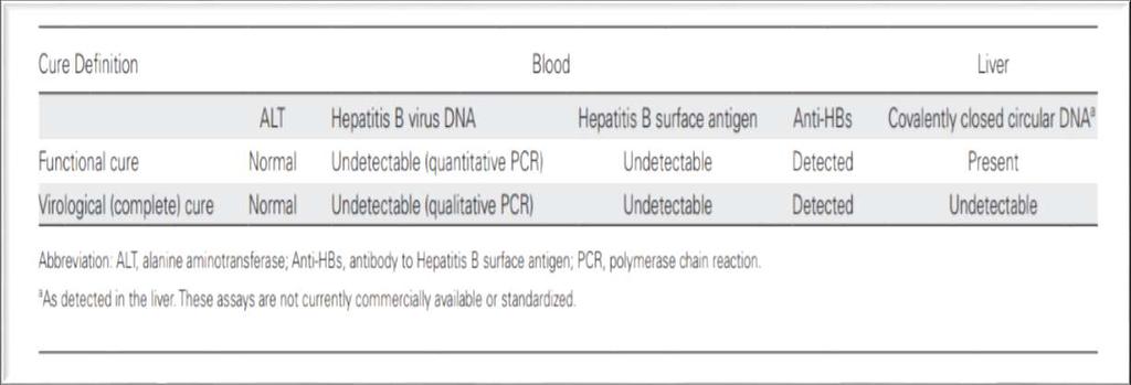 Νέα τελικά σημεία που ορίζουν την θεραπεία της ηπατίτιδας Β Μερική θεραπεία(ιϊκή καταστολή) με ανιχνεύσιμο HBsAg και σταθερά μη ανιχνεύσιμο HBV DNA στον ορό μετά ολοκλήρωση της θεραπείας.