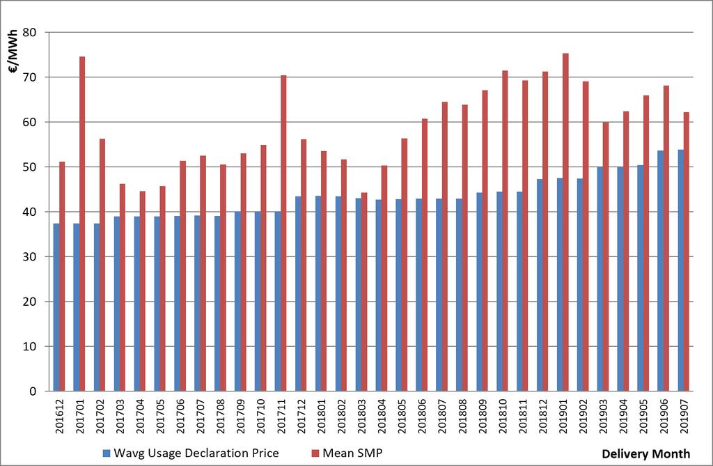 Επεξήγηση τίτλων TOTAL NOM USG (MW): PRODUCT_USG_DCL_SHARE : Συνολική Ποσότητα Δήλωσης Χρήσης Μηνιαίου Προθεσμιακού Υποπροιόντος Ποσοστό Κατοχής επί της συνολικής ποσότητας του Προθεσμιακού Προιόντος.