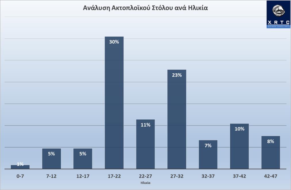 3.2. Ανάλυση Προσφοράς Χωρητικότητας Ο στόλος φαίνεται να είναι ιδιαίτερα «γερασμένος» (Γράφημα 10) με το 60% να είναι άνω των 22 ετών και ¼ να είναι άνω των 30 ετών.