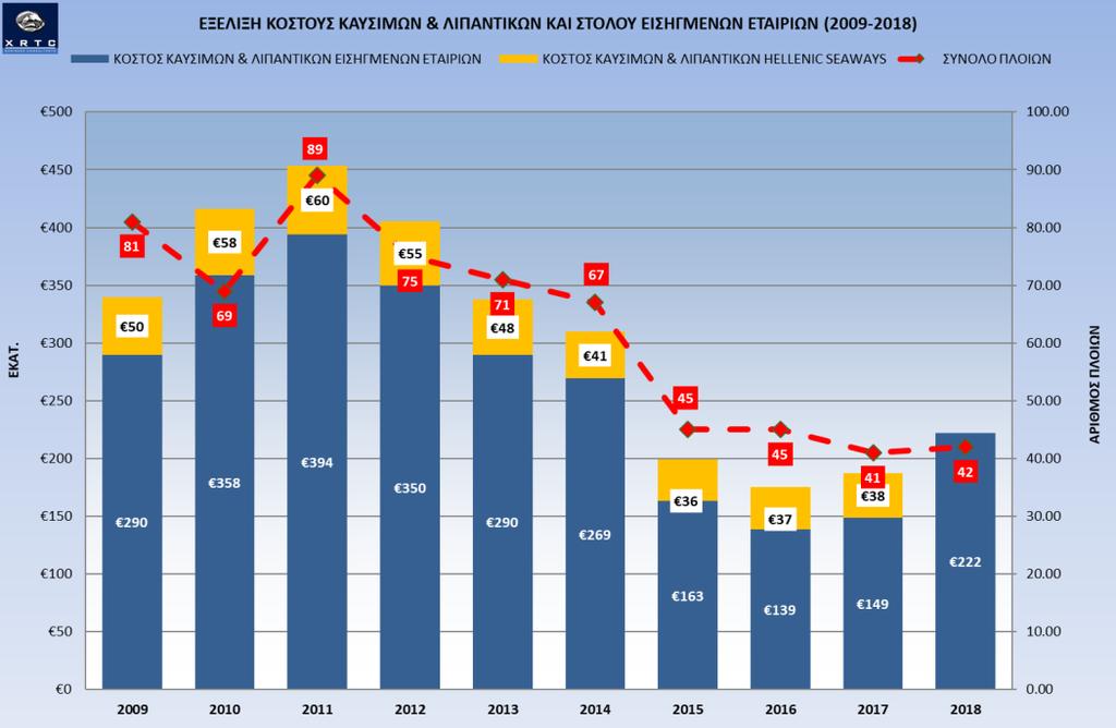 συναλλαγματικών κινδύνων. Το Γράφημα 13 παρουσιάζει την εξέλιξη του κόστους καυσίμων και λιπαντικών των Εισηγμένων.