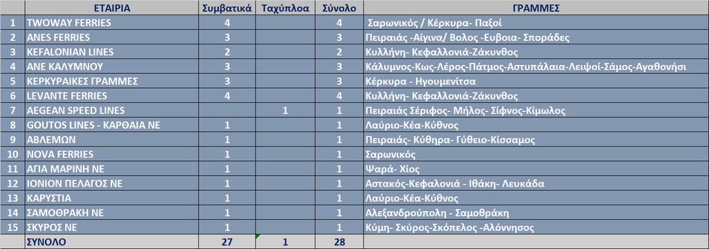 Το 2019 μία νέα εταιρεία η Sea Speed Lines εμφανίζεται στην αγορά.