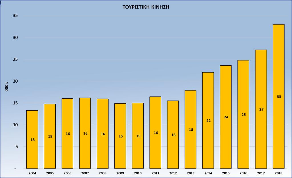 1. ΤΟΥΡΙΣΤΙΚΗ ΚΙΝΗΣΗ Το 2018 αποτέλεσε την καλύτερη χρονιά σε επιδόσεις στην ιστορία του ελληνικού τουρισμού αφού οι διεθνείς αφίξεις άγγιξαν τα 33 εκατομμύρια (Γράφημα 3) συμπεριλαμβανομένης της