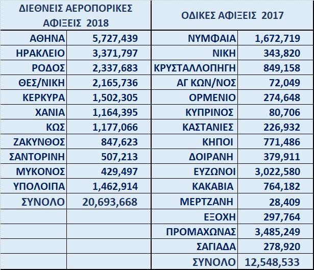 και υπερδιπλάσια έσοδα για την οικονομία από την άνοδο των μεταφορών, της κατανάλωσης και του εσωτερικού τουρισμού, που ξεπερνούν τα 21 δισ.