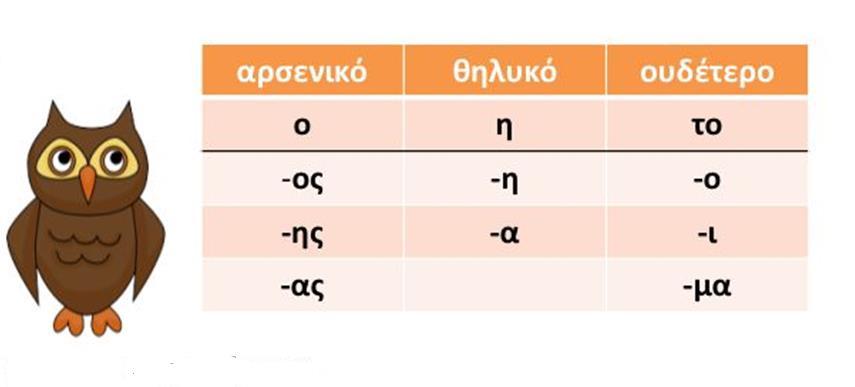 4 Γ. Nouns Articles Nouns in Greek are declinable words and may be classified as masculine with the article (o), feminine with the article (η) or neuter with the article (το).