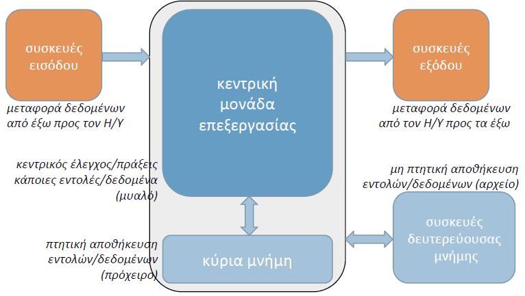 Αρχιτεκτονική vn Neumann