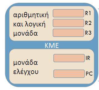 Κεντρική μονάδα επεξεργασίας Κεντρική μονάδα επεξεργασίας (ΚΜΕ, Central Prcessing Unit, CPU) Καθοδηγεί τη λειτουργία του Η/Υ: ποια εντολή πρέπει να εκτελεστεί ανά πάσα στιγμή Εκτελεί τις πράξεις στα