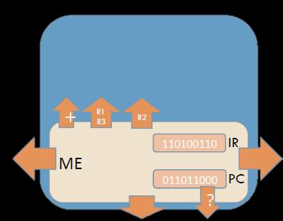 ΚΜΕ: Μονάδα ελέγχου (ΜΕ) Η ΜΕ είναι το οργανωτικό κέντρο του Η/Υ Περιλαμβάνει 2 καταχωρητές Instructin Register (IR): Εντολή που εκτελείται αυτήν τη στιγμή Prgram Cunter (PC): Διεύθυνση στη μνήμη της