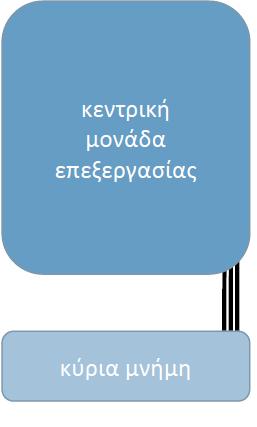 λέξη της κύριας μνήμης (π.χ.