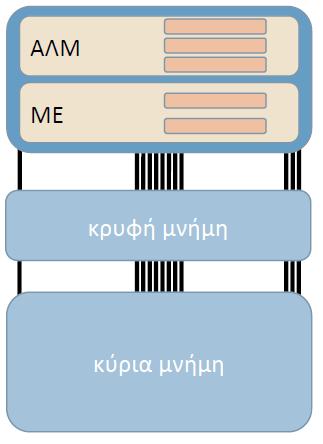 Κρυφή μνήμη Στην πράξη, οι χώροι αποθήκευσης για την ΚΜΕ είναι: Οι καταχωρητές: πάρα πολύ μεγάλη ταχύτητα, πολύ μικρός χώρος Η κρυφή μνήμη (cache): πολύ μεγάλη