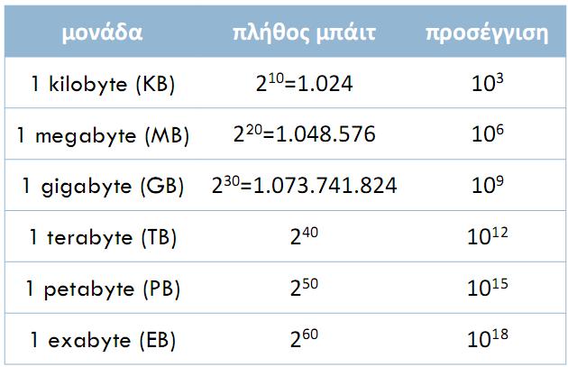 Πολλαπλάσια του byte T byte (B) είναι βασική μονάδα μέτρησης