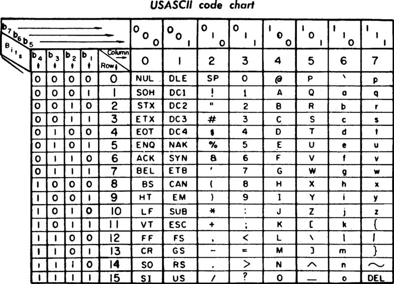 Αναπαράσταση κειμένου: ASCII ASCII: American Standard Cde fr Infrmatin Interchange Αναπαράσταση συμβόλων με σχήμα μπιτ μήκους 7 Άρα αναπαριστά 2 7 = 128 σύμβολα Ερώτηση: από