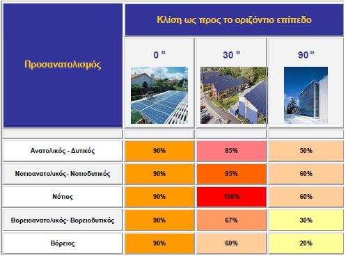 1.22. Προςανατολιςμόσ και Απόδοςη Υωτοβολταώκών υςτημϊτων Ζνα από τα πιο ςθμαντικά ςτοιχεία κάκε φωτοβολταϊκοφ ςυςτιματοσ είναι ο κατάλλθλοσ προςανατολιςμόσ του θλιακοφ ςυλλζκτθ ανάλογα με τθν