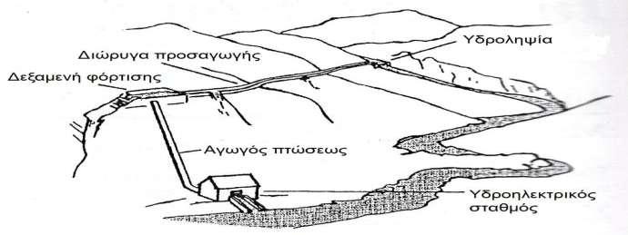 χιμα 105 (α) Τδροθλεκτρικό ζργο με λεκάνθ αποκικευςθσ και φράγμα, (β) Τδροθλεκτρικό ζργο με εκτροπι μζρουσ τθσ ροισ του ποταμοφ