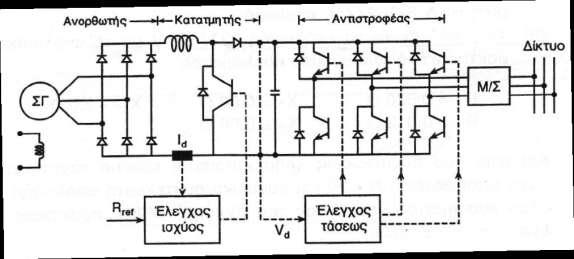 Τζλοσ, ςτο παρακάτω ςχιμα παρουςιάηεται ζνασ υδροθλεκτρικόσ ςτακμόσ με ςφγχρονθ γεννιτρια θλεκτρικισ διζγερςθσ, το οποίο είναι ςυνδεδεμζνο ςτο κεντρικό δίκτυο, με ζνα τριφαςικό αντιςτροφζα με IGBT