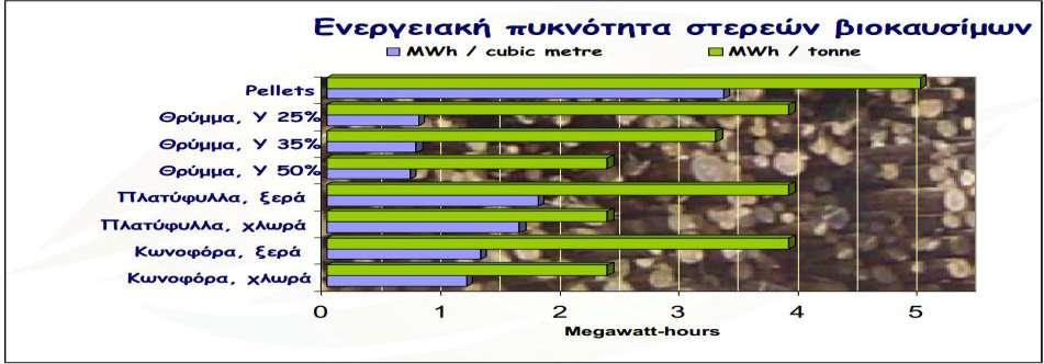 χιμα 129 Ενεργειακι πυκνότθτα ςτερεϊν βιοκαυςίμων *20+ 4.7. Κύριεσ χρόςεισ βιομϊζασ 4.7.1. Παραγωγό θερμότητασ Θ χρθςιμοποίθςθ τθσ βιομάηασ για τθν παραγωγι κερμότθτασ είναι μεγάλθ κακϊσ πλικοσ βιομθχανιϊν και οικιςμϊν τθ χρθςιμοποιοφν για τθ κζρμανςθ του εςωτερικοφ τουσ χϊρου.